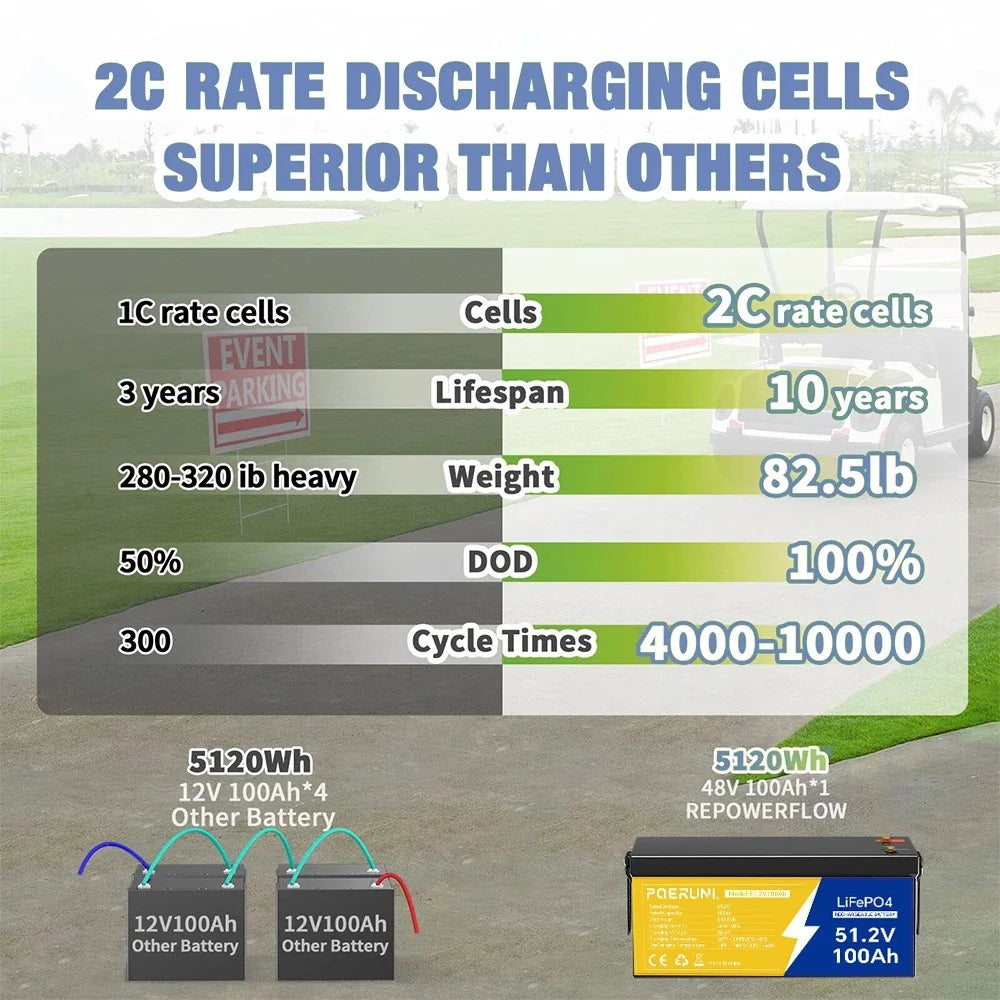 POERUNI 48V 100Ah LiFePO4 Lithium Battery BMS Deep Cycles for RV Solar Boat Golf Cart